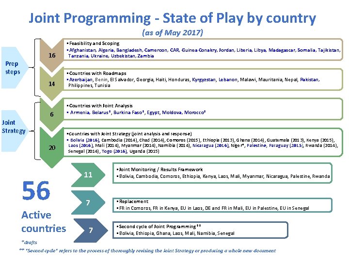 Joint Programming - State of Play by country (as of May 2017) 16 •