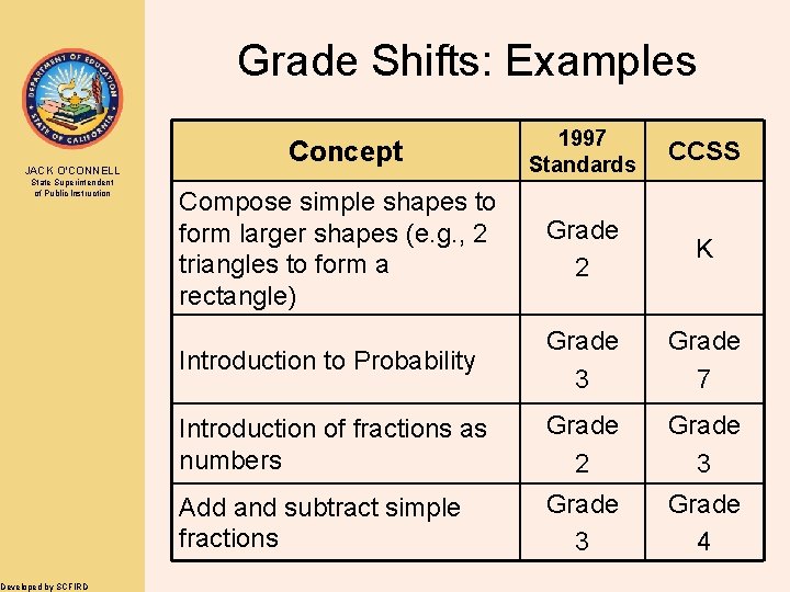 Grade Shifts: Examples JACK O’CONNELL State Superintendent of Public Instruction Developed by SCFIRD 1997