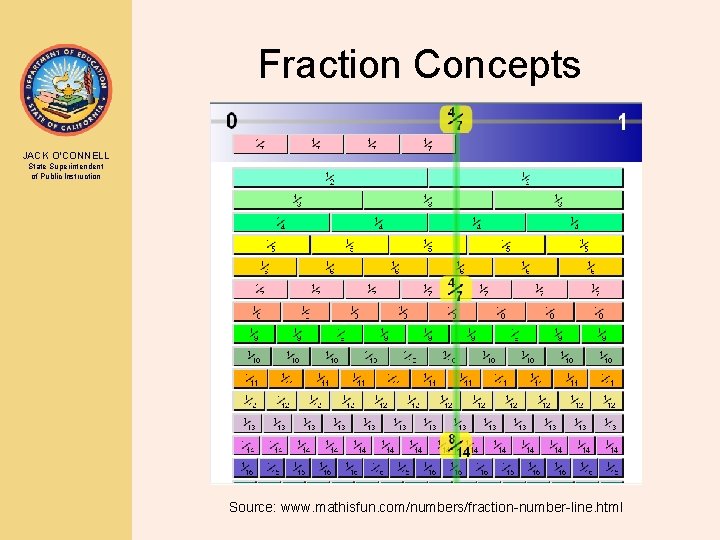 Fraction Concepts JACK O’CONNELL State Superintendent of Public Instruction Source: www. mathisfun. com/numbers/fraction-number-line. html