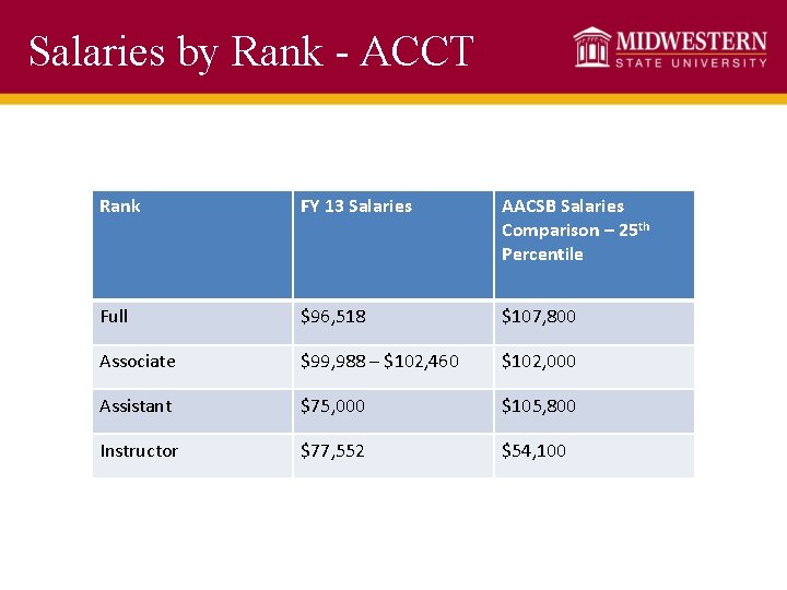 Salaries by Rank - ACCT Rank FY 13 Salaries AACSB Salaries Comparison – 25