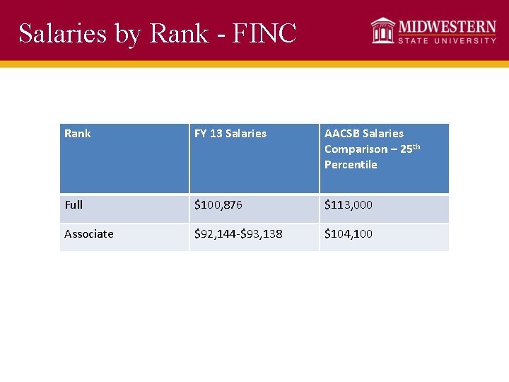 Salaries by Rank - FINC Rank FY 13 Salaries AACSB Salaries Comparison – 25