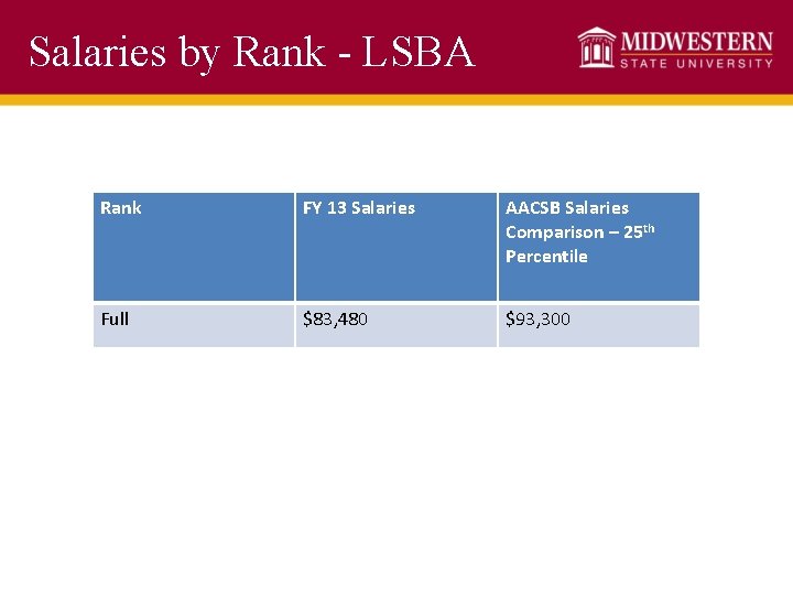 Salaries by Rank - LSBA Rank FY 13 Salaries AACSB Salaries Comparison – 25