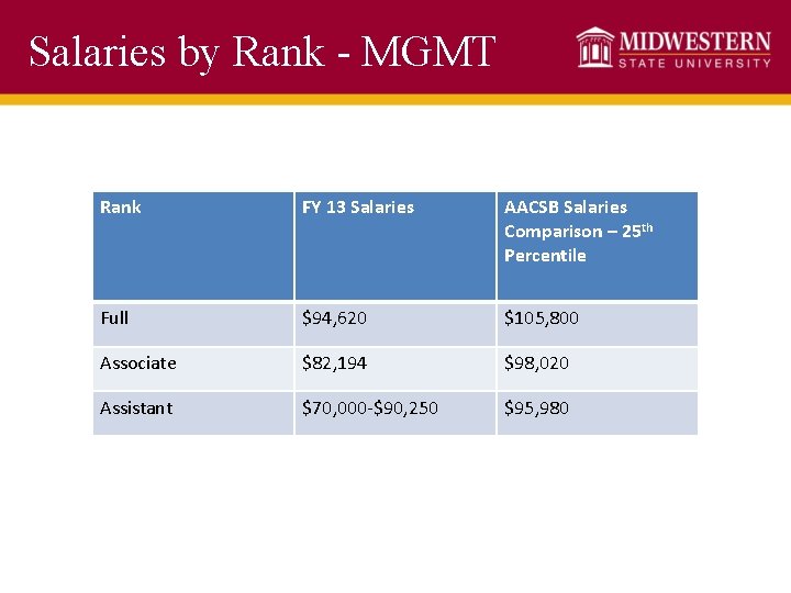 Salaries by Rank - MGMT Rank FY 13 Salaries AACSB Salaries Comparison – 25