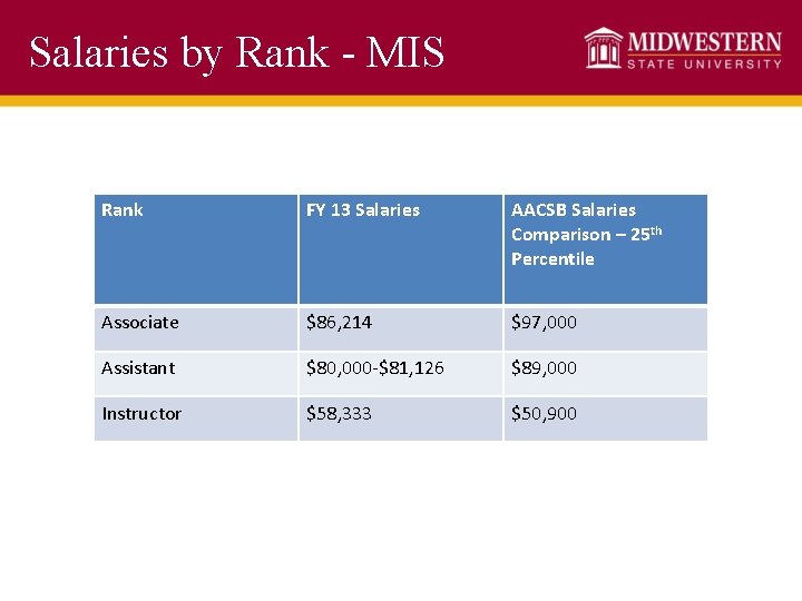 Salaries by Rank - MIS Rank FY 13 Salaries AACSB Salaries Comparison – 25