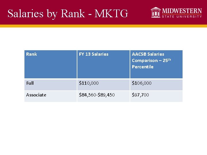 Salaries by Rank - MKTG Rank FY 13 Salaries AACSB Salaries Comparison – 25