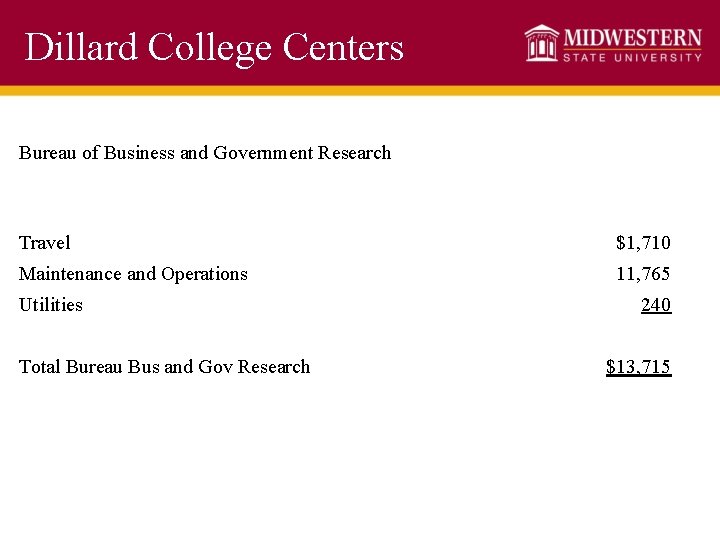 Dillard College Centers Bureau of Business and Government Research Travel $1, 710 Maintenance and