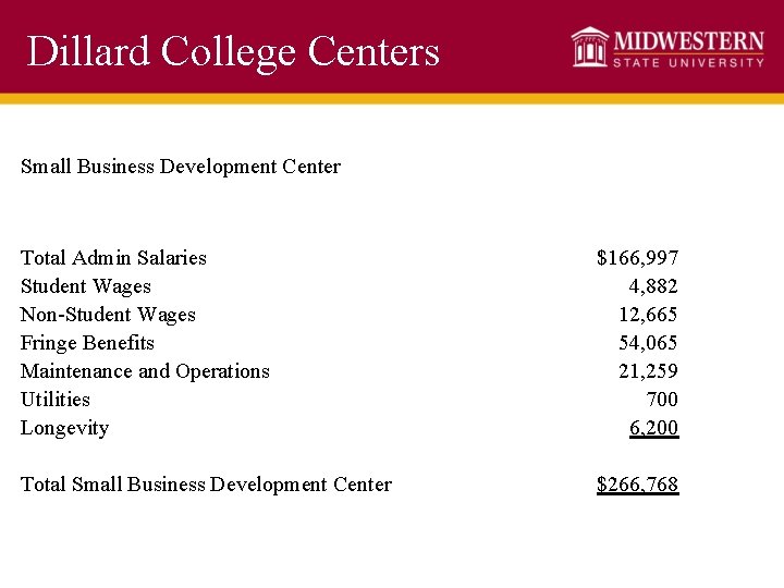 Dillard College Centers Small Business Development Center Total Admin Salaries Student Wages Non-Student Wages
