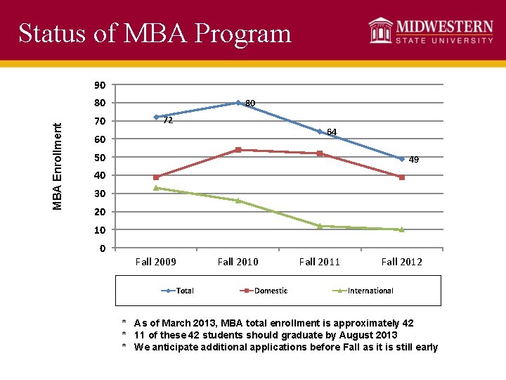 Status of MBA Program 90 MBA Enrollment 80 70 80 72 64 60 50