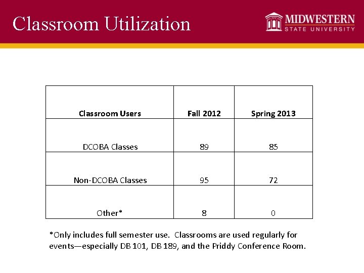 Classroom Utilization Classroom Users Fall 2012 Spring 2013 DCOBA Classes 89 85 Non-DCOBA Classes