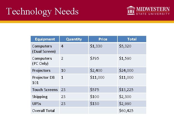 Technology Needs Equipment Quantity Price Total Computers (Dual Screen) 4 $1, 330 $5, 320