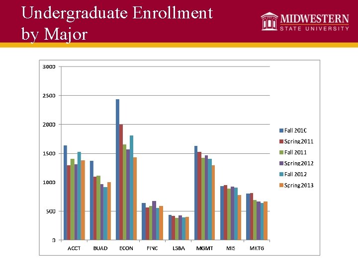 Undergraduate Enrollment by Major 