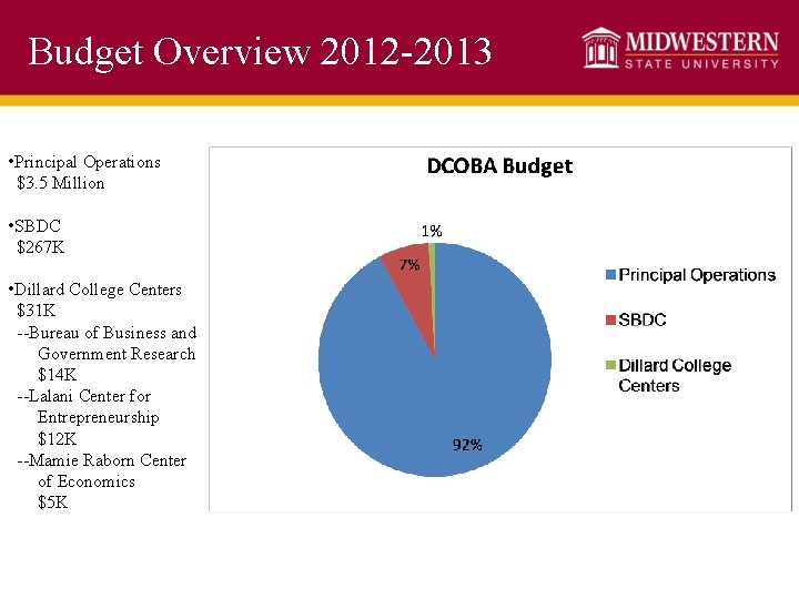 Budget Overview 2012 -2013 • Principal Operations $3. 5 Million • SBDC $267 K