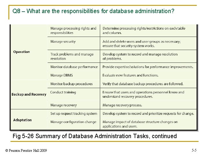 Q 8 – What are the responsibilities for database administration? Fig 5 -26 Summary