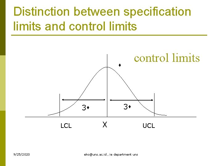 Distinction between specification limits and control limits 3 3 LCL 9/25/2020 X eko@uns. ac.