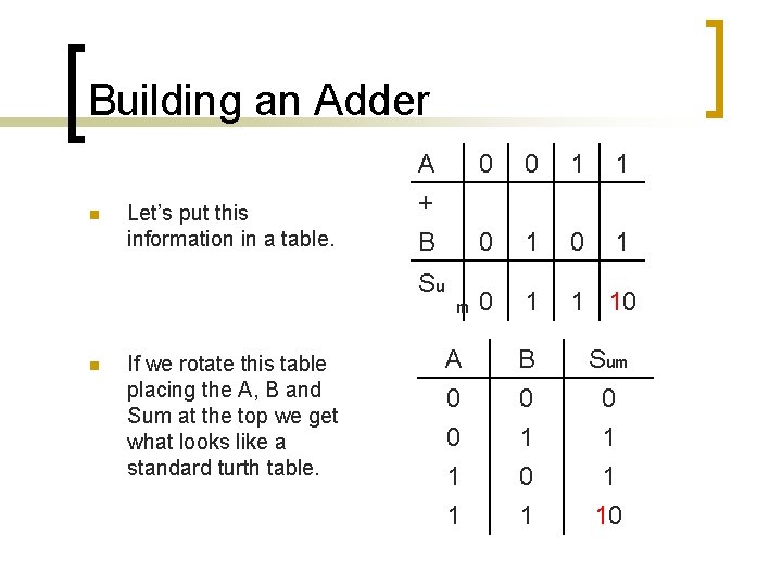 Building an Adder n Let’s put this information in a table. A + B