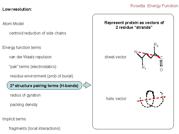Rosetta Energy Function Low resolution: Atom Model Represent protein as vectors of 2 residue
