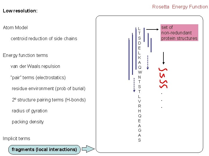 Rosetta Energy Function Low resolution: Atom Model centroid reduction of side chains Energy function