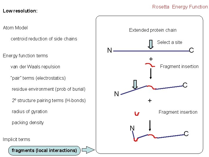 Rosetta Energy Function Low resolution: Atom Model Extended protein chain centroid reduction of side