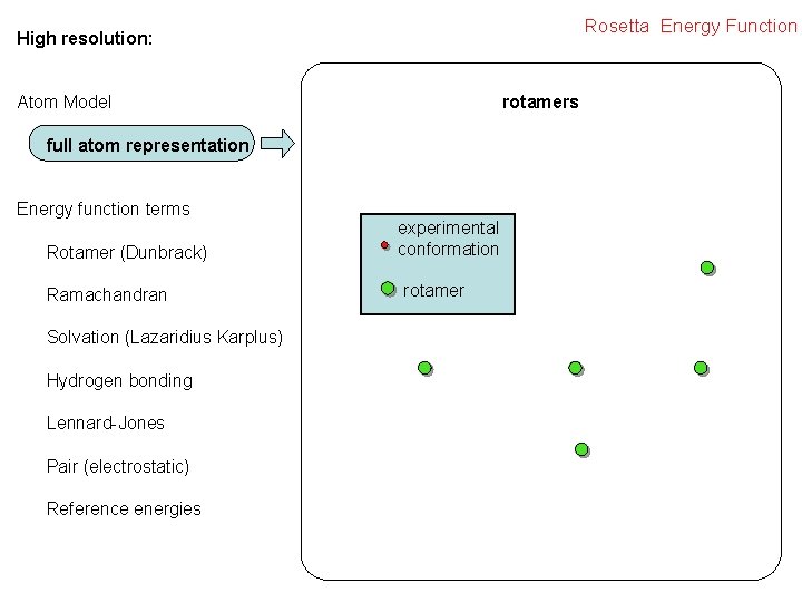 Rosetta Energy Function High resolution: rotamers Atom Model full atom representation Energy function terms