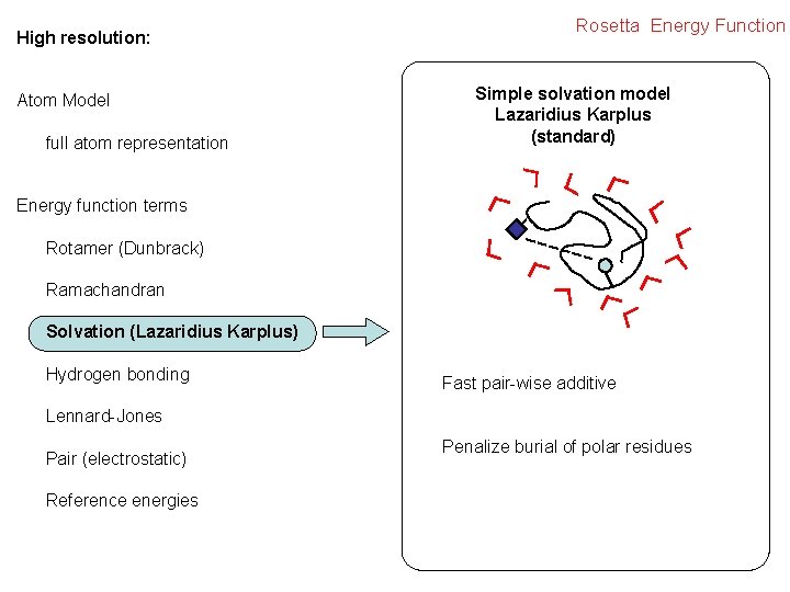 High resolution: Atom Model full atom representation Rosetta Energy Function Simple solvation model Lazaridius