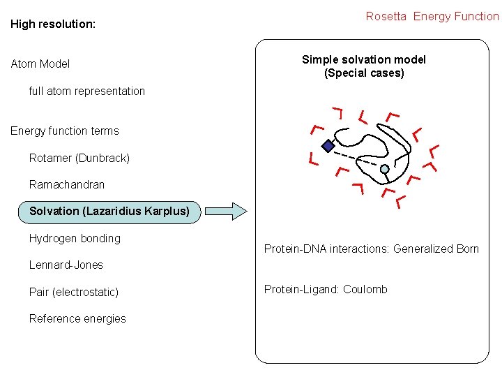 High resolution: Atom Model Rosetta Energy Function Simple solvation model (Special cases) full atom