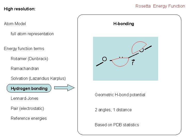 Rosetta Energy Function High resolution: H-bonding Atom Model full atom representation Energy function terms