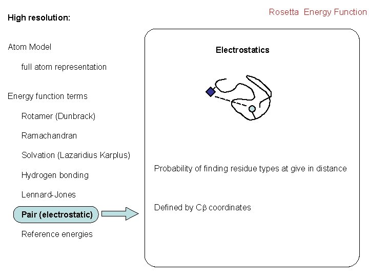 Rosetta Energy Function High resolution: Atom Model Electrostatics full atom representation Energy function terms