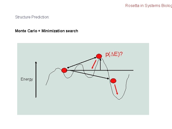 Rosetta in Systems Biolog Structure Prediction: Monte Carlo + Minimization search p(ΔE)? Energy 