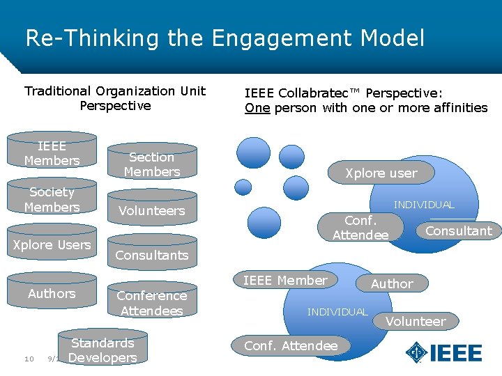 Re-Thinking the Engagement Model Traditional Organization Unit Perspective IEEE Members Society Members Xplore Users