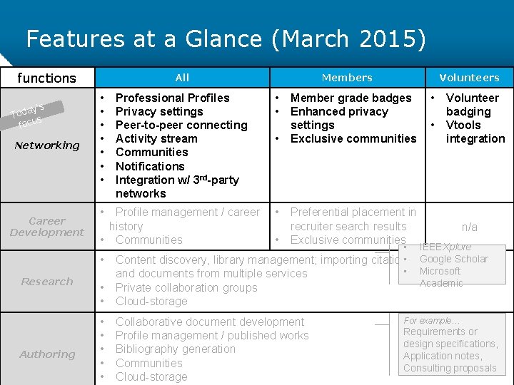 Features at a Glance (March 2015) functions y’s Toda s focu Networking Career Development