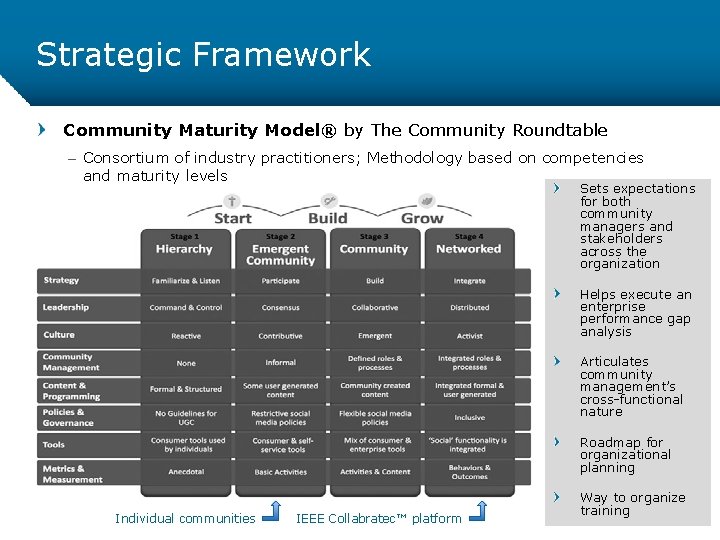 Strategic Framework Community Maturity Model® by The Community Roundtable – Consortium of industry practitioners;