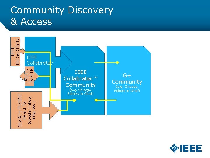 IEEE Collabratec (Google, Yahoo, Bing, etc. ) SEARCH ENGINE RESULTS USERS INVITE IEEE PROMOTION