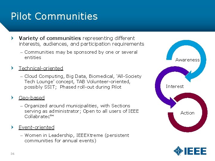 Pilot Communities Variety of communities representing different interests, audiences, and participation requirements – Communities