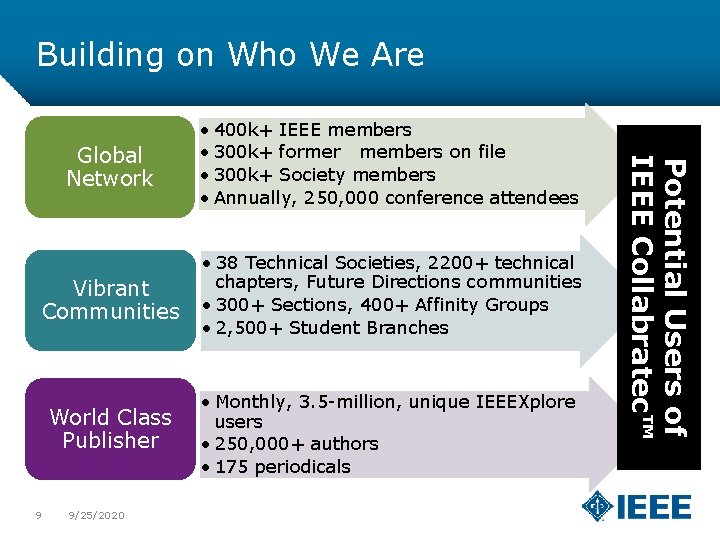 Building on Who We Are Vibrant Communities • 38 Technical Societies, 2200+ technical chapters,