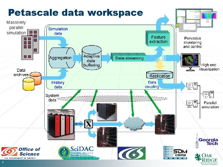 Petascale data workspace Massively parallel simulation 2 