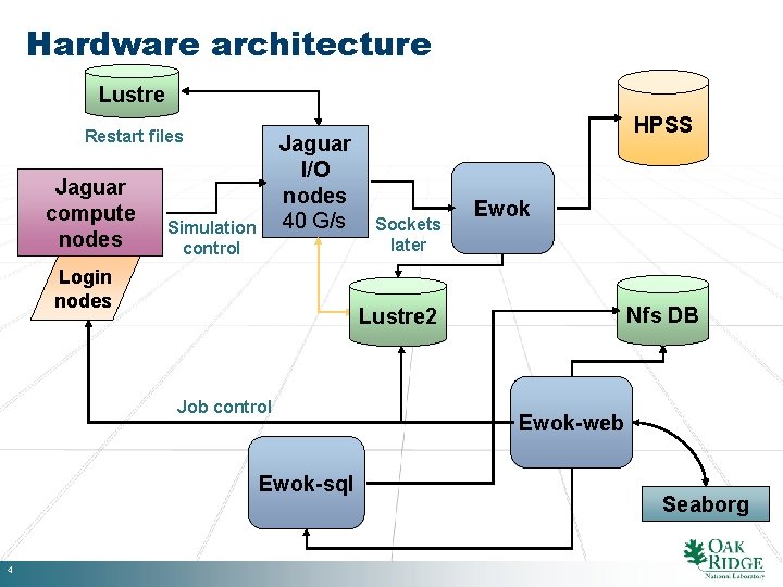 Hardware architecture Lustre Restart files Jaguar compute nodes Jaguar I/O nodes 40 G/s Simulation