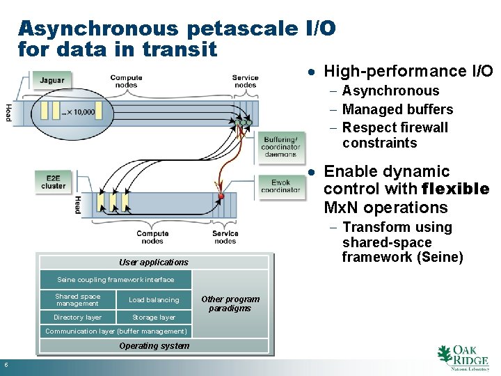 Asynchronous petascale I/O for data in transit · High-performance I/O - Asynchronous - Managed