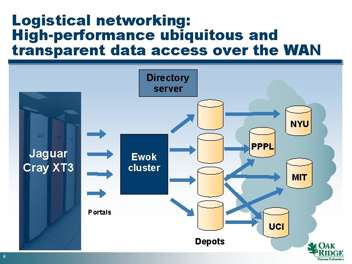 Logistical networking: High-performance ubiquitous and transparent data access over the WAN Directory server NYU