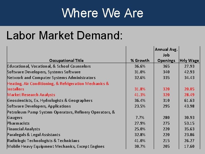 Where We Are Labor Market Demand: Occupational Title Educational, Vocational, & School Counselors Software