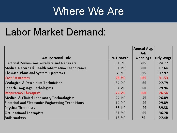 Where We Are Labor Market Demand: Occupational Title Electrical Power-Line Installers and Repairers Medical