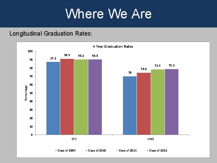 Where We Are Longitudinal Graduation Rates: 4 -Year Graduation Rates 100 90 87. 2