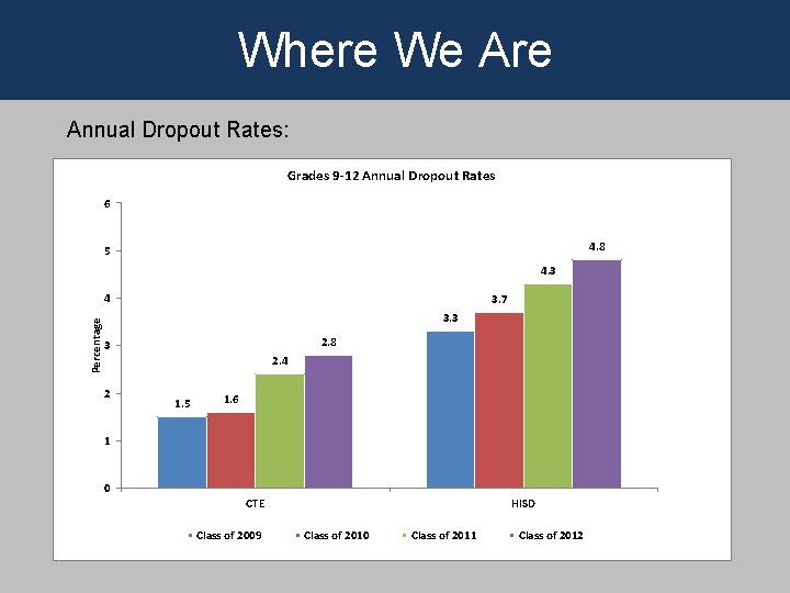 Where We Are Annual Dropout Rates: Grades 9 -12 Annual Dropout Rates 6 4.