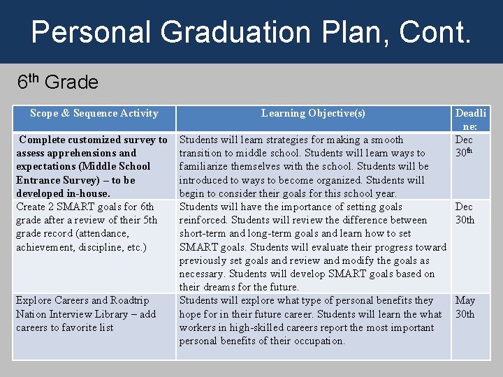 Personal Graduation Plan, Cont. 6 th Grade Scope & Sequence Activity Learning Objective(s) Complete