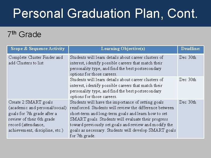 Personal Graduation Plan, Cont. 7 th Grade Scope & Sequence Activity Complete Cluster Finder