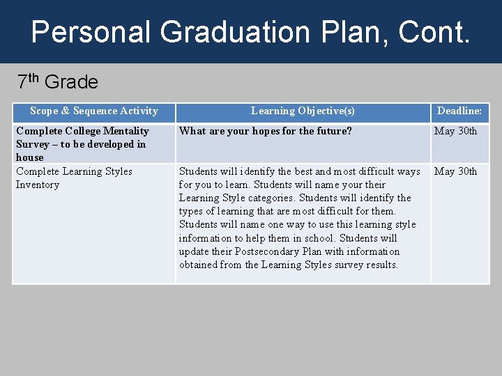 Personal Graduation Plan, Cont. 7 th Grade Scope & Sequence Activity Complete College Mentality