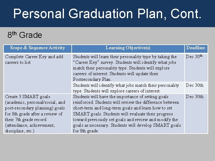 Personal Graduation Plan, Cont. 8 th Grade Scope & Sequence Activity Complete Career Key