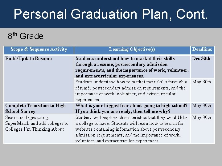 Personal Graduation Plan, Cont. 8 th Grade Scope & Sequence Activity Build/Update Resume Complete