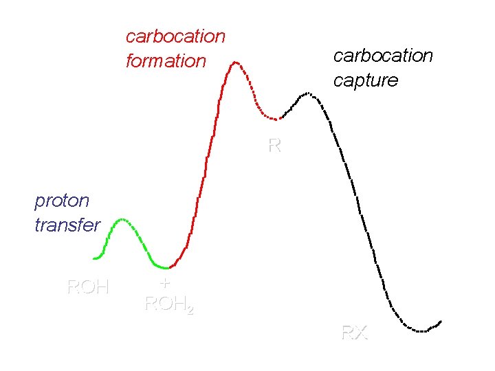 carbocation formation carbocation capture R+ proton transfer ROH + ROH 2 RX 