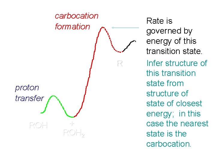 carbocation formation R+ proton transfer ROH + ROH 2 Rate is carbocation governed by