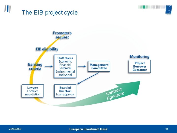 The EIB project cycle 25/09/2020 European Investment Bank 13 